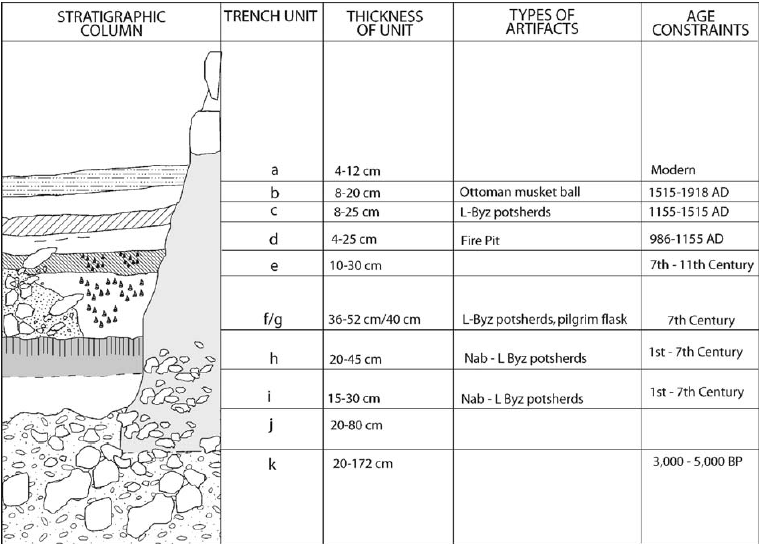 Qasr Tilah Trench Log A7 Stratigraphic Column Schematic 