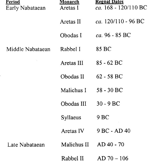 Nabataean monarchs and their regnal dates