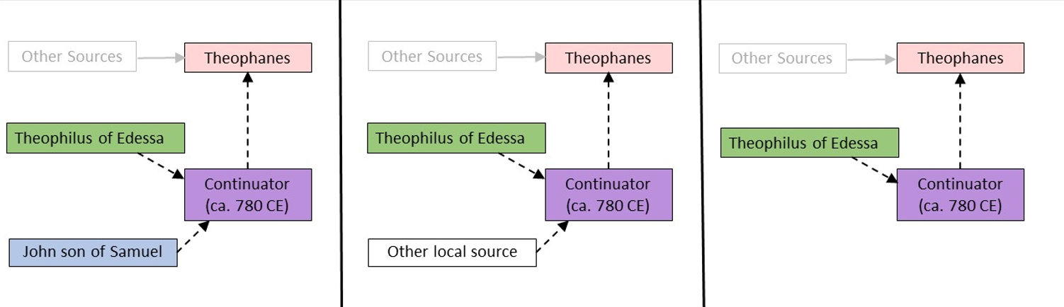 Hypothetical dependencies for Theophanes' eastern source