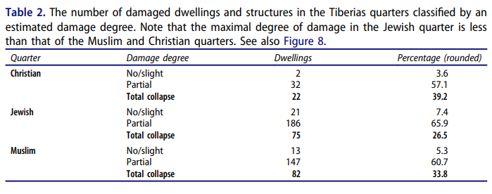 Damage in Tiberias due to 1837 CE Safed Quake according to Ethnic Quarter