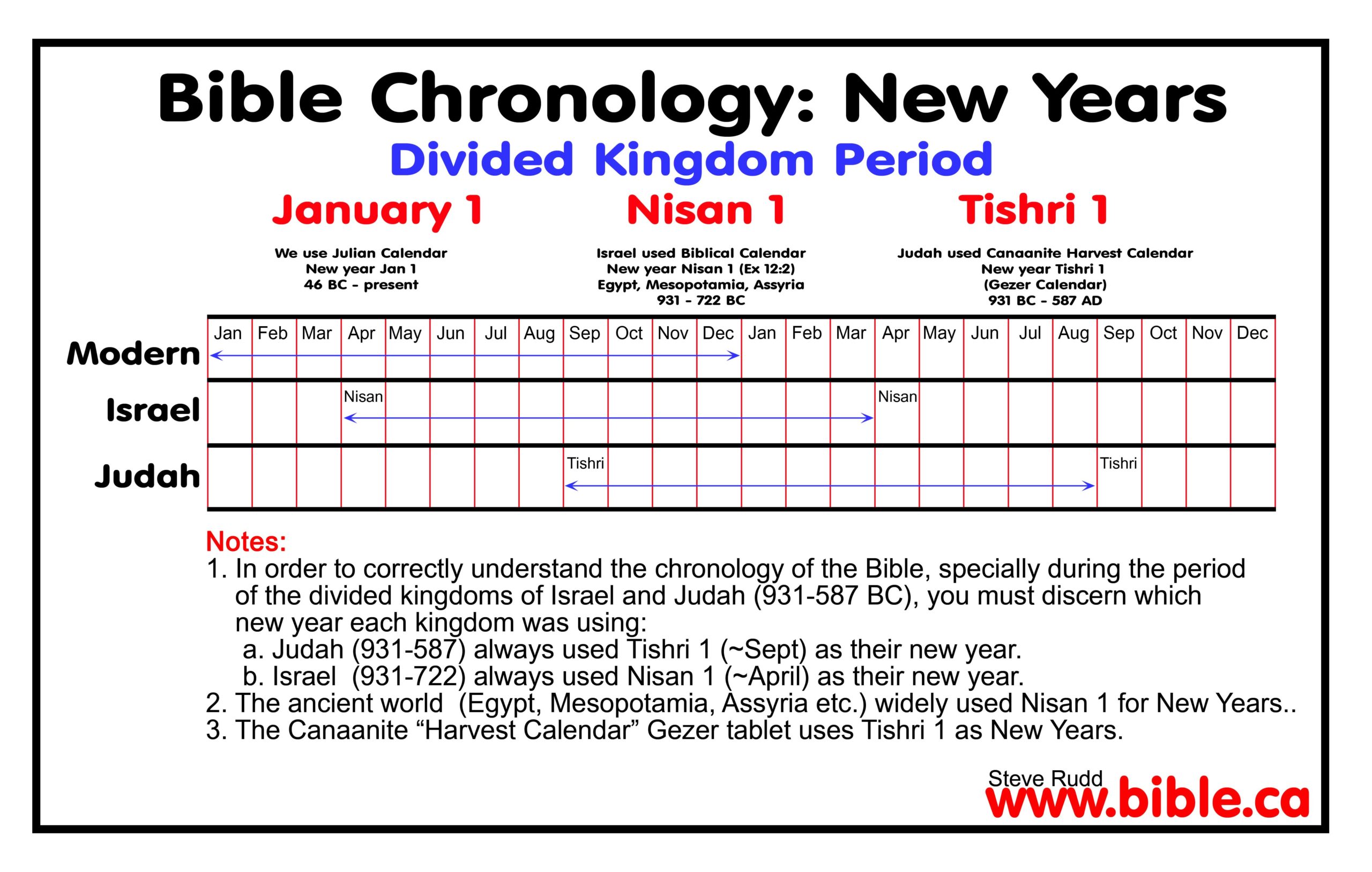 The New Years in in the Divided Kingdom Period (Chart)