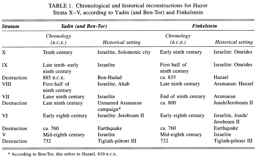 Chronology of Tel Hazor