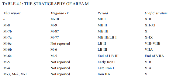 Stratigraphy of Area M