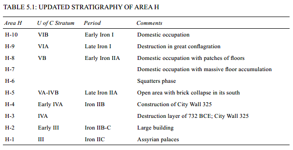 Stratigraphy of Area H
