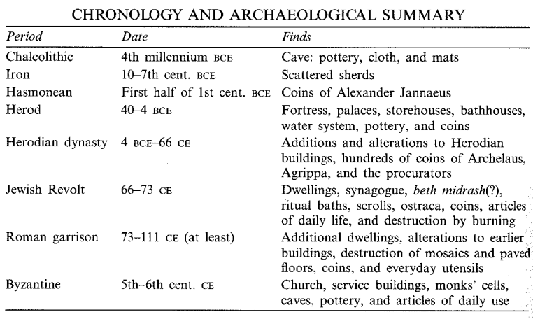 Lachish stratigraphy
